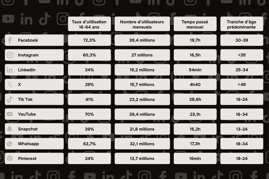 Les statistiques des réseaux sociaux