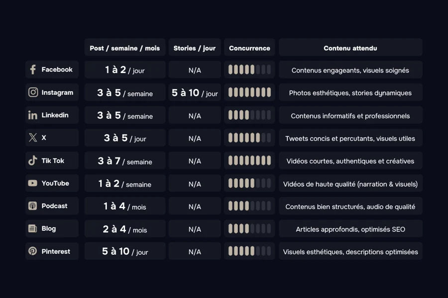 Quelle est la fréquence idéale de publication de contenu selon les plateformes ?