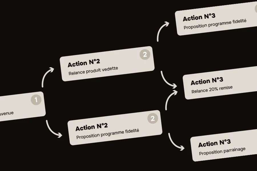 Les Automatisations marketing essentielles pour un site E-commerce : Guide Complet